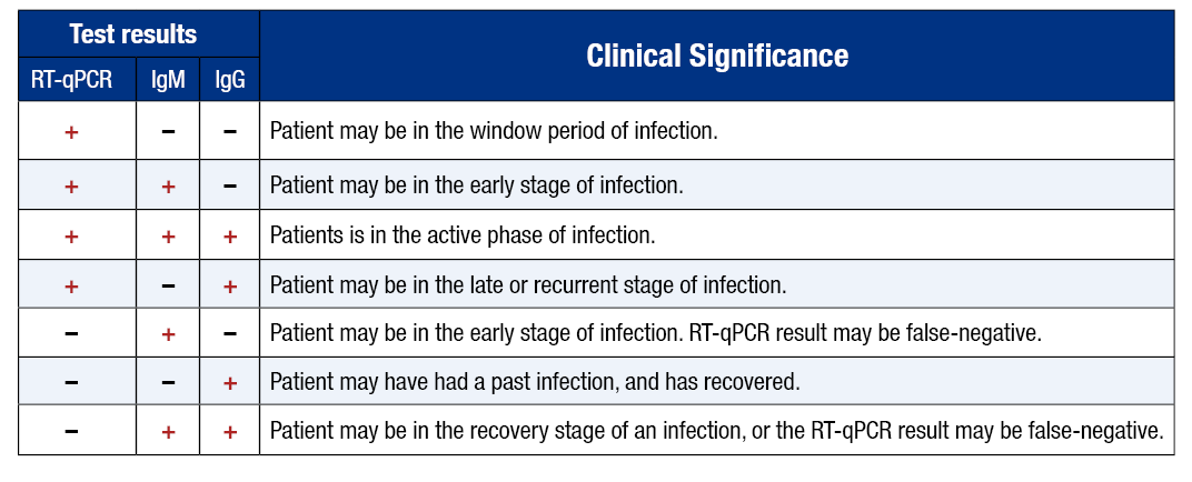 Clinical-Significance-of-an-IgM-IgG-Serological-Test-Result ...